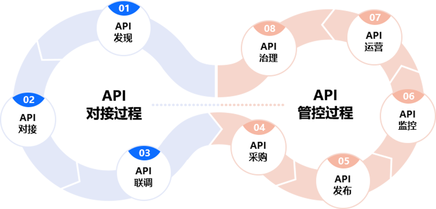 API消费生命周期